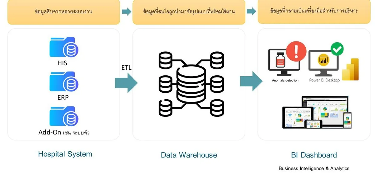 Data Warehouse + BI Dashboard